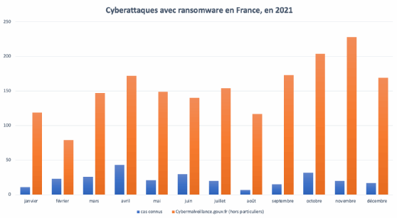Schéma des cyberattaques avec rançongiciel, en France, en 2021.