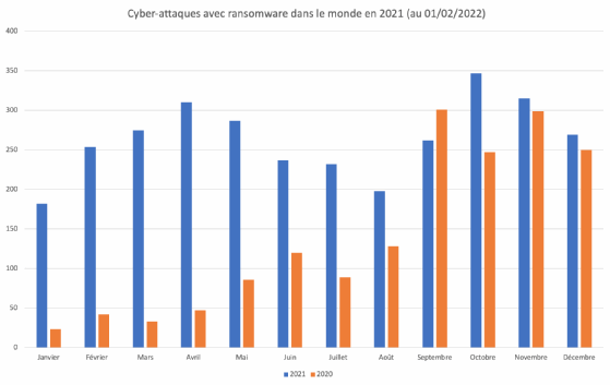 Schéma des attaques avec ransomware connues, dans le monde, en 2020 et 2021.