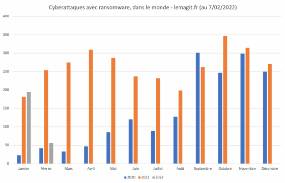 Schéma des Cyberattaques avec ransomware connues, dans le monde, depuis janvier 2021.