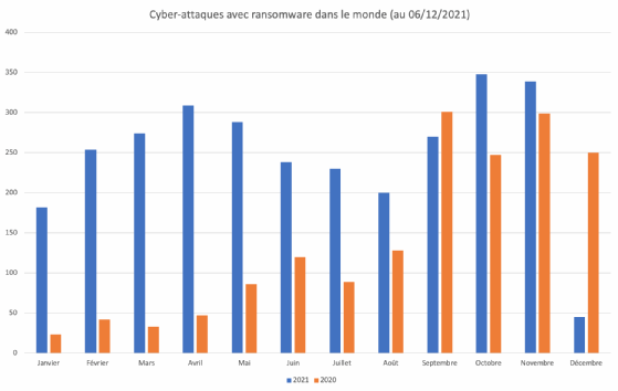 Schéma des attaques de ransomware connues dans le monde, en 2021, par rapport à 2020.