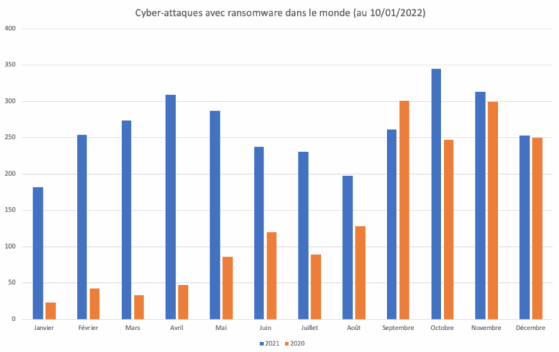 Schéma de comparaison du nombre de cyberattaques avec ransomware connues, mois après mois, entre 2020 et 2021.