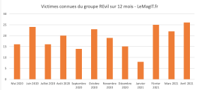 Schéma des Cyberattaques connues du groupe REvil, sur 12 mois.