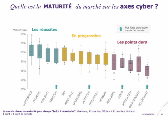 Graphique présentant les différences de maturité suivant les principaux axes de la cybersécurité.