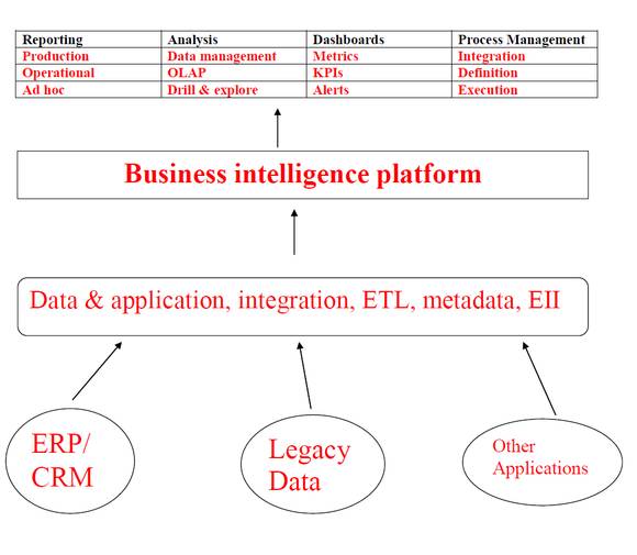 Business intelligence platform illustrated