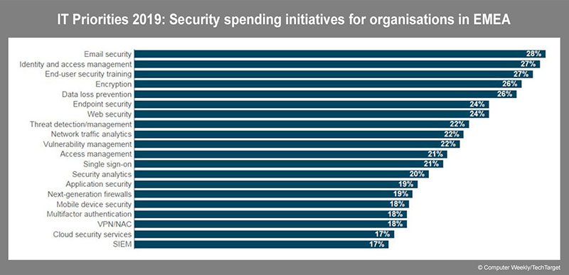 It Priorities 2019 Cyber Security And Risk Management Among Top