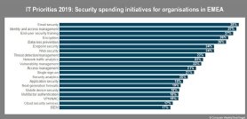 IT Priorities 2019: Cyber Security And Risk Management Among Top ...