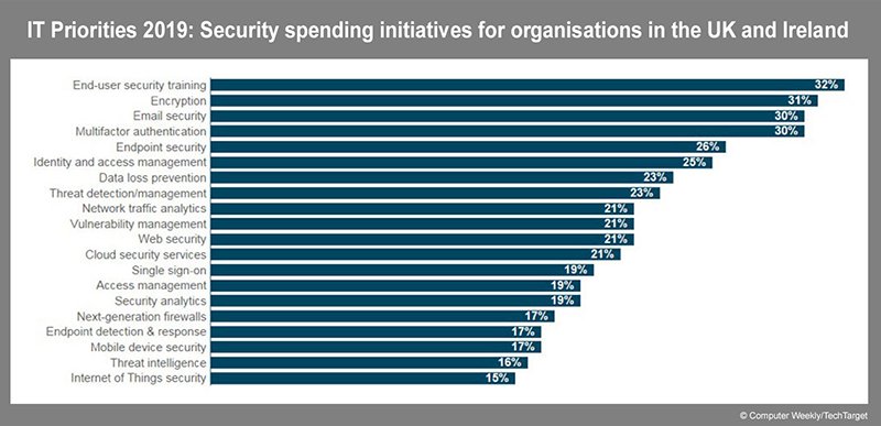 It Priorities 2019 Cyber Security And Risk Management Among Top
