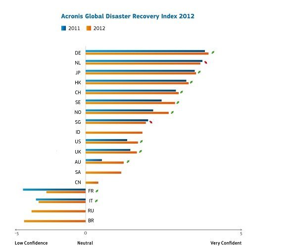 Acronis Global Disaster Recovery Index 2012