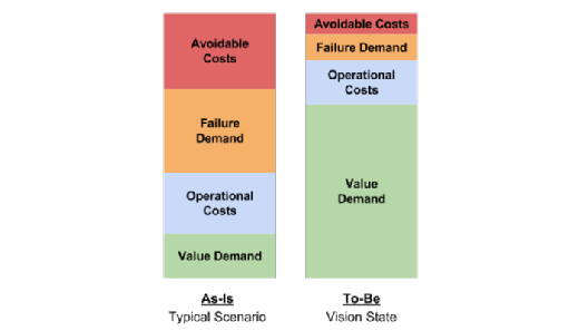Costs of running IT chart
