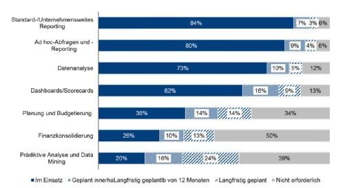 Einsatzgebiete von Business Intelligence
