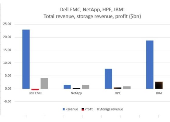 Dell Emc Org Chart