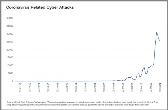 Covid-19 will leave organisations exposed to higher cyber risks