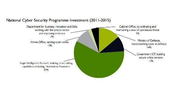 National Cyber Security Programme Investment (2011-2015)