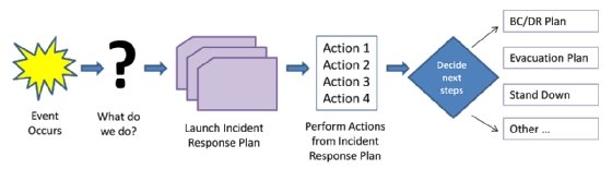 Disaster Recovery (DR): saiba por que a sua empresa definitivamente precisa  de um - FWC