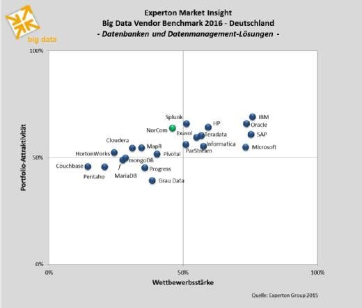 Experton Big Data Vendor Benchmark Datenbankanbieter