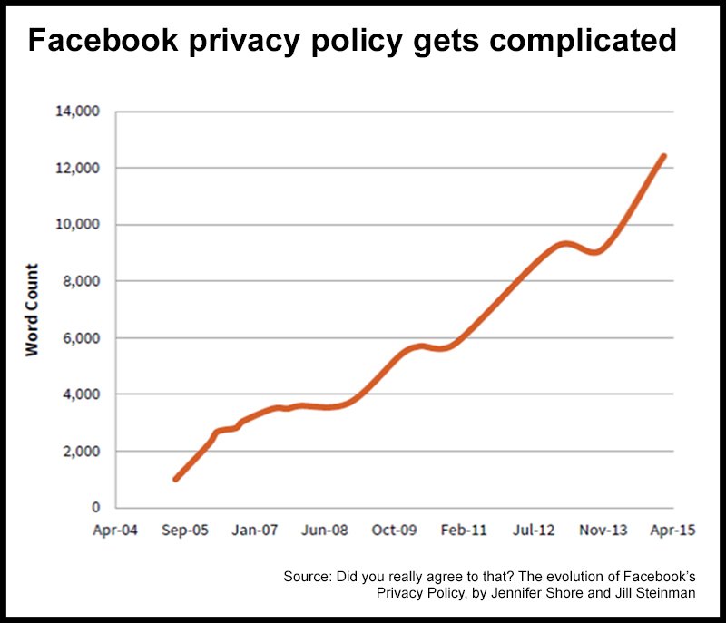 Facebook’s privacy game how Zuckerberg backtracked on promises to