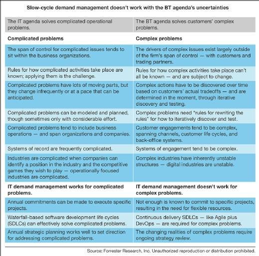 Forrester Figure 2