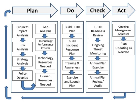 The Impact of Cloud Computing on Disaster Response and Recovery