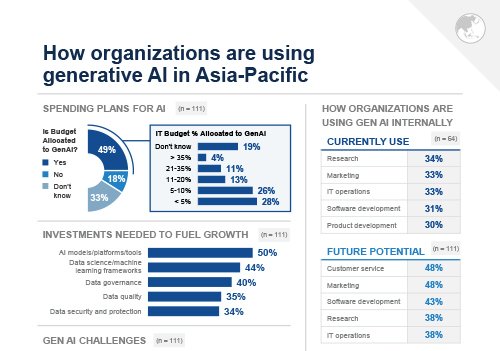 Infographic: How organizations are using generative AI in Asia-Pacific