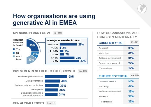 Infographic: How organisations are using generative AI in EMEA