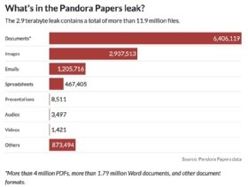 What is pandora papers