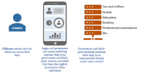 Citizens will have access to and control over their own data