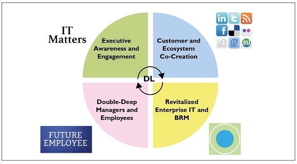 digital leadership chart