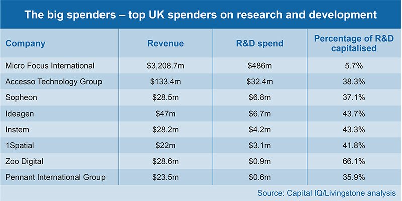 Should tech companies capitalise R&D spending? | Computer Weekly