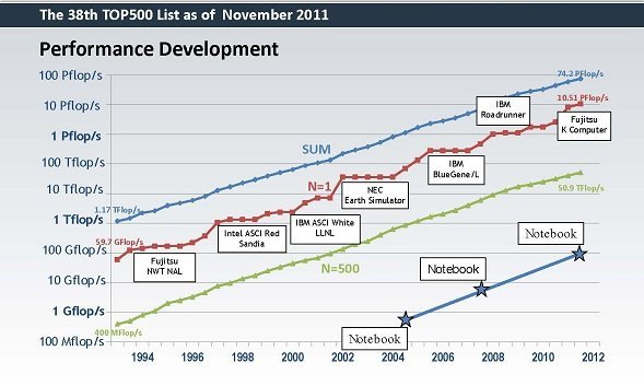 Supercomputers will reach 'exascale' speeds within decade