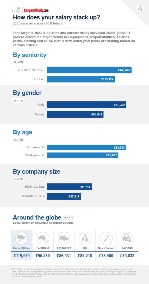 Computer Weekly/TechTarget 2023 salary survey infographic