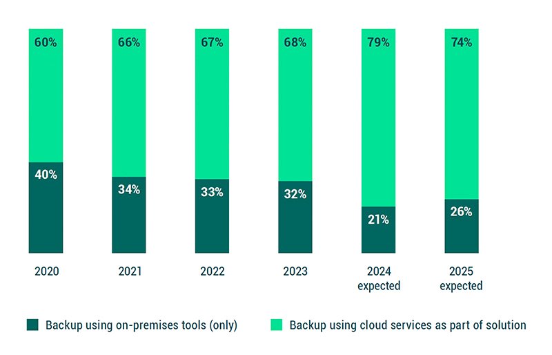 IT’s shift to the cloud: Veeam’s data protection report in detail ...
