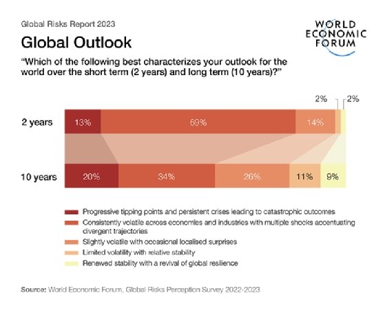 Infografik der globalen Aussichten für die nächsten 2 und 10 Jahre
