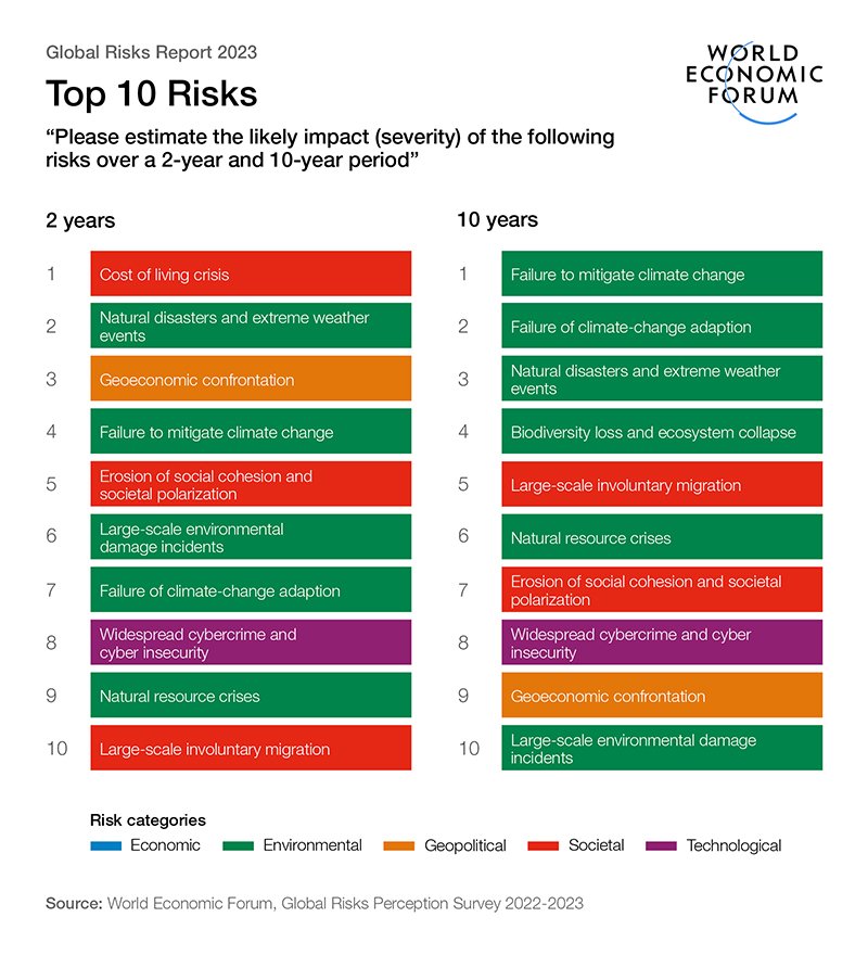 Davos : en 2023, le risque cyber reste bien présent