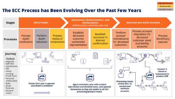 Diagram showing how the ECC process has been evolving over the past few years