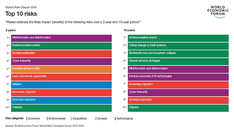 Davos 2024 AI Generated Disinformation Poses Threat To Elections Says   World Economic Forum Top 10 Risks Jan 2024 800px 