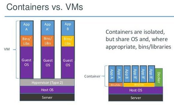 Containers vs VMs