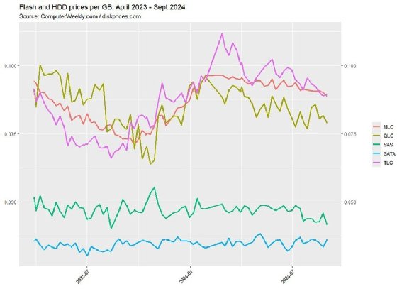 Graph showing flash prices from April 2023 to September 2024