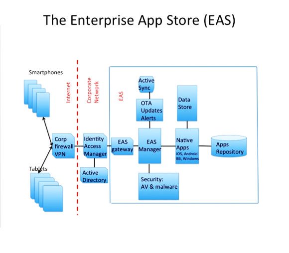 Market with App Store