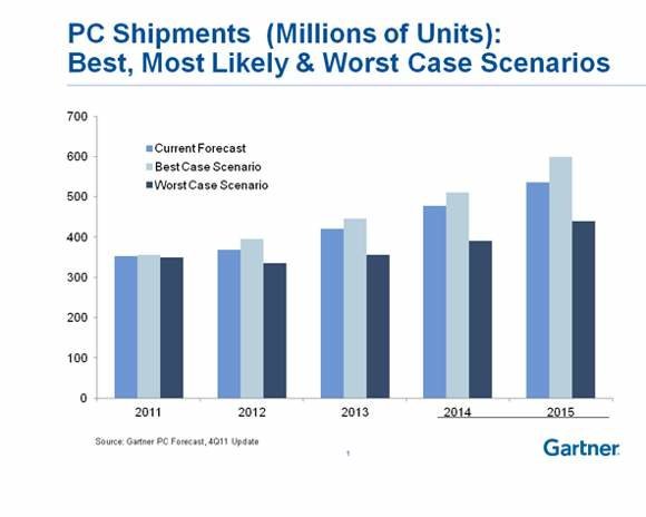 Gartner PC shipments estimate 2012