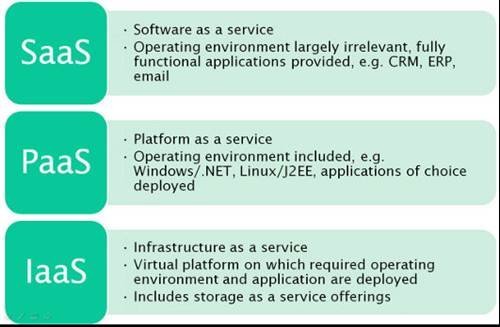 The Difference Between Saas Paas And Iaas The Computer Weekly Guide