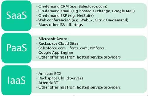 difference between iaas paas and saas in tabular form