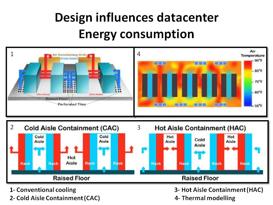 Efficient power utilization