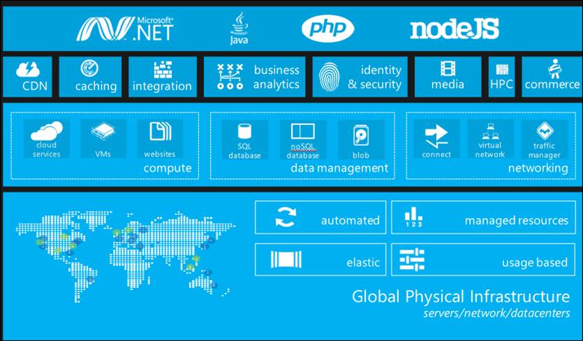 Guide to Windows Azure: Part 3 - How to configure local storage resources