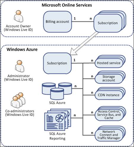 Типы облачных сервисов windows azure