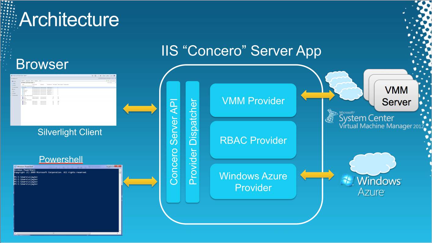 Vmware powershell. Архитектура браузера. Архитектура гибридного облака. Сервер приложений VMWARE. Архитектура браузера схема.