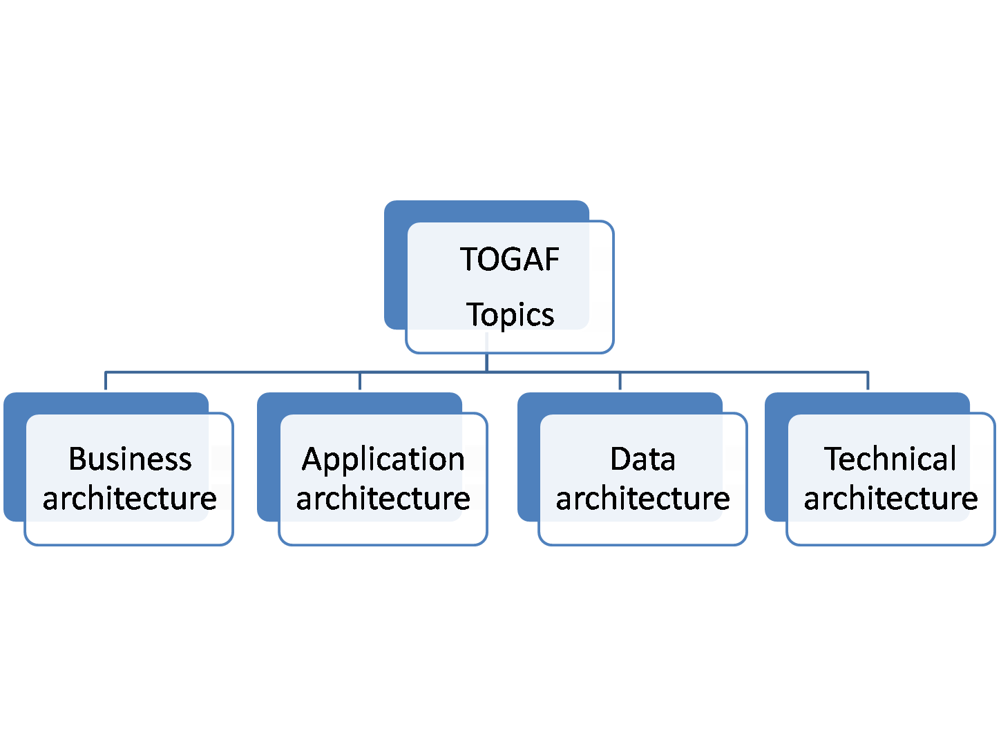 togaf certified enterprise architect salary