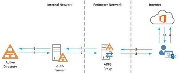 Set up an ADFS server to manage Office 365 identities | TechTarget