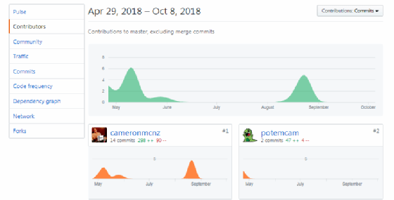 GitHub contributors insight