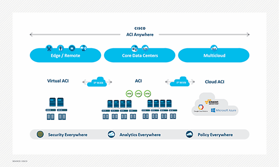 Cisco APIC controller heading for AWS, Azure | TechTarget