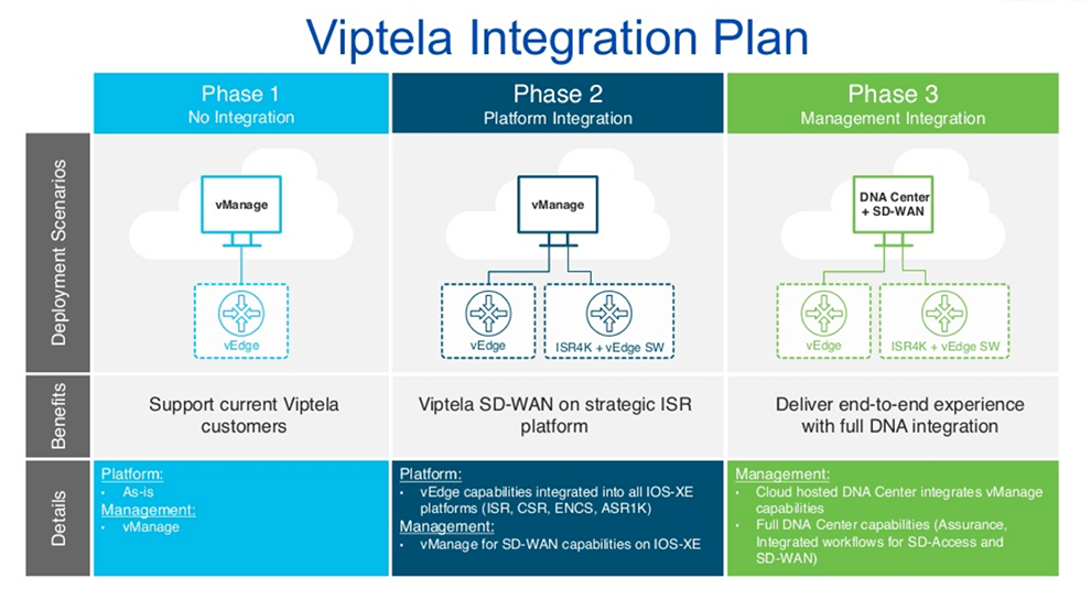 Wan Access Focus Of Cisco Viptela Dna Center Integration Techtarget